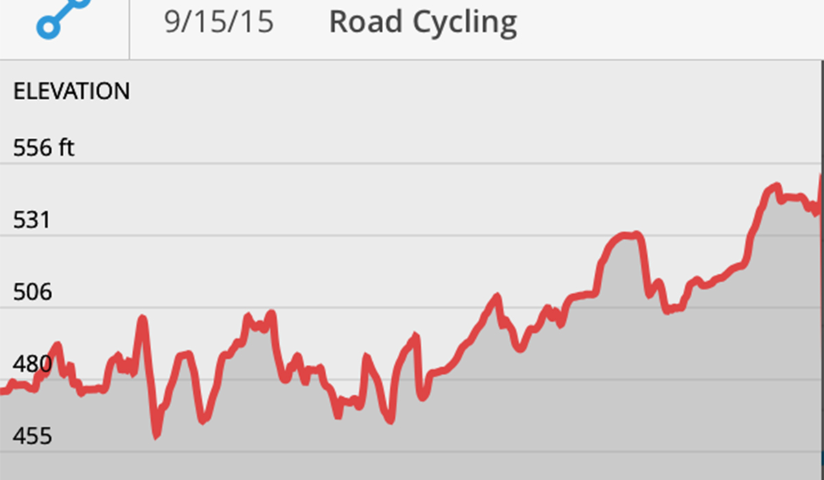 Elevation Gain report from out ride to Horseshoe Lake (yup, I felt better to visually see that we were in fact climbing more than cruising).