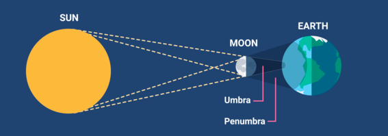 Image depicting how the moon blocks sunlight from Earth during a total eclipse 